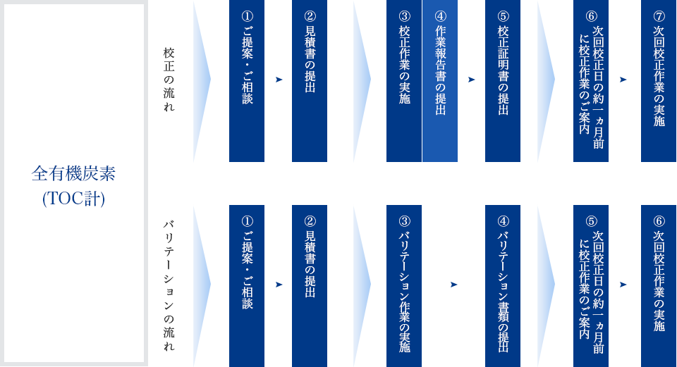 全有機炭素